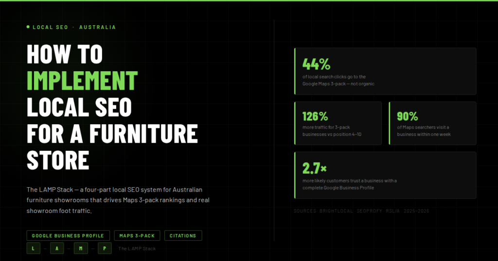 Infographic showing local SEO statistics for furniture stores in Australia - 44% of local search clicks go to the Google Maps 3-pack, businesses in the top 3 receive 126% more traffic, and 90% of Maps searchers visit within a week. The LAMP Stack framework for Australian furniture showroom local SEO.