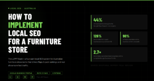 Infographic showing local SEO statistics for furniture stores in Australia - 44% of local search clicks go to the Google Maps 3-pack, businesses in the top 3 receive 126% more traffic, and 90% of Maps searchers visit within a week. The LAMP Stack framework for Australian furniture showroom local SEO.