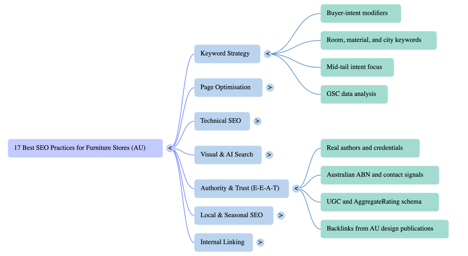 Mind map of 17 SEO best practices for Australian furniture stores, organised into seven branches: Keyword Strategy, Page Optimisation, Technical SEO, Visual and AI Search, Authority and Trust (E-E-A-T), Local and Seasonal SEO, and Internal Linking.