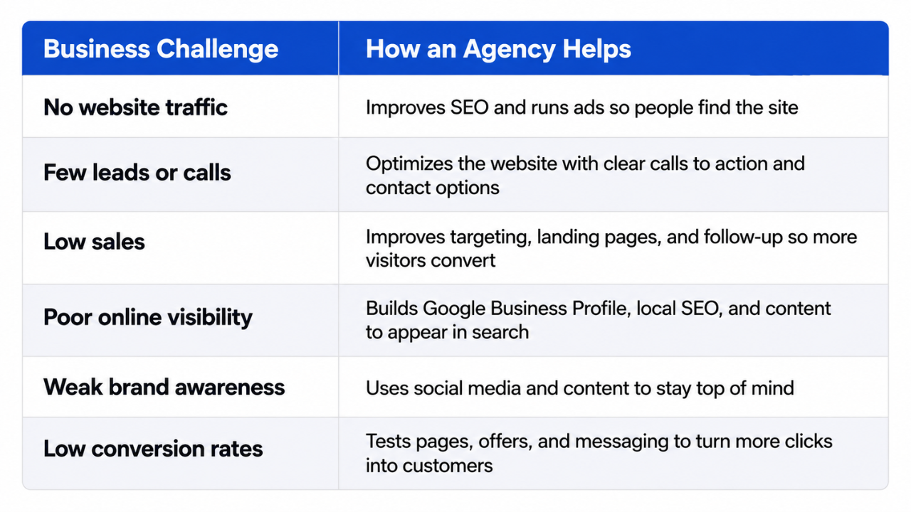 How Does a Digital Marketing Agency Help Small Businesses (1)