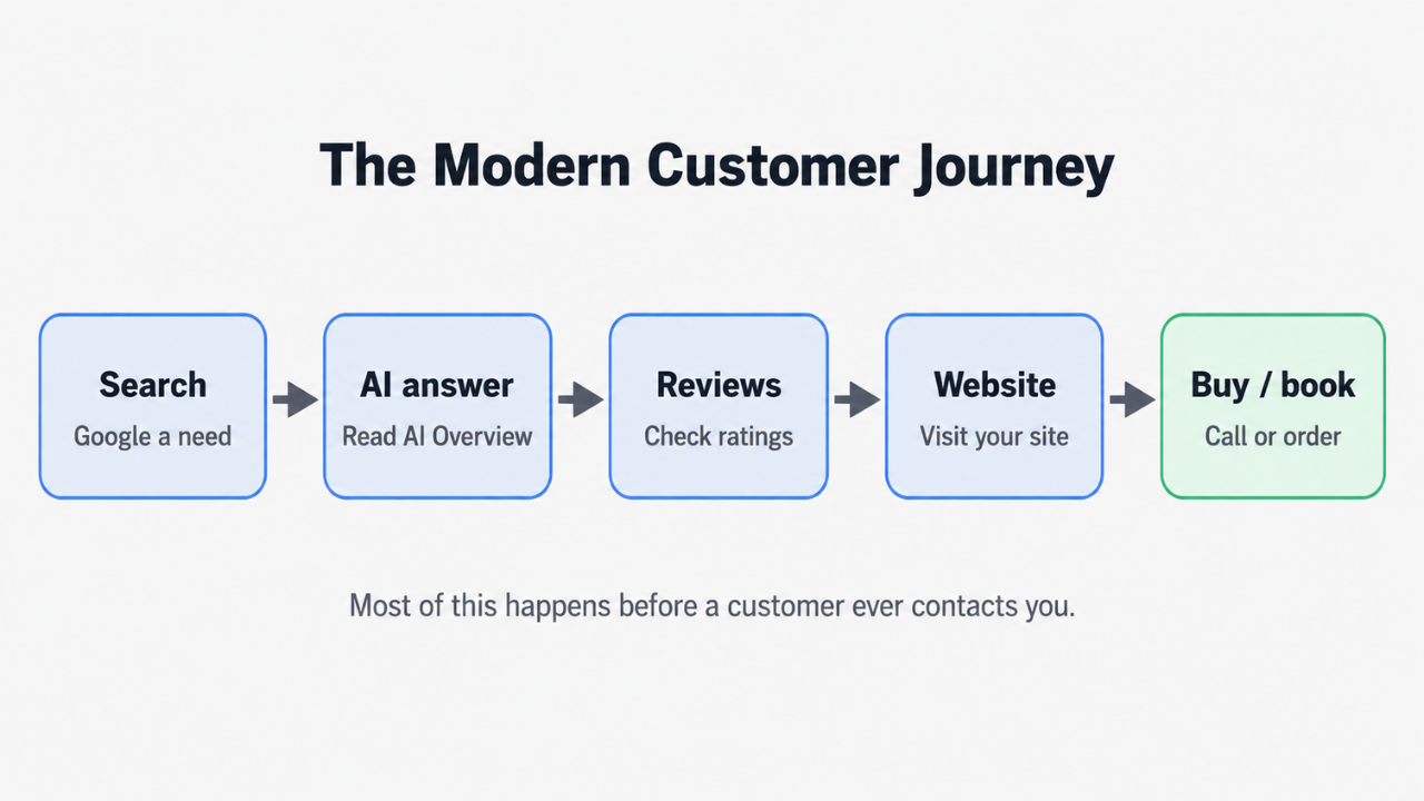 How today’s customers move from search to purchase.