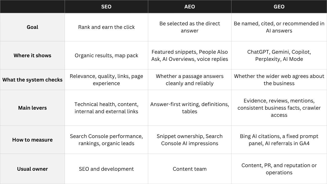 AEO vs GEO vs SEO: the difference at a glance-image.jpg table
