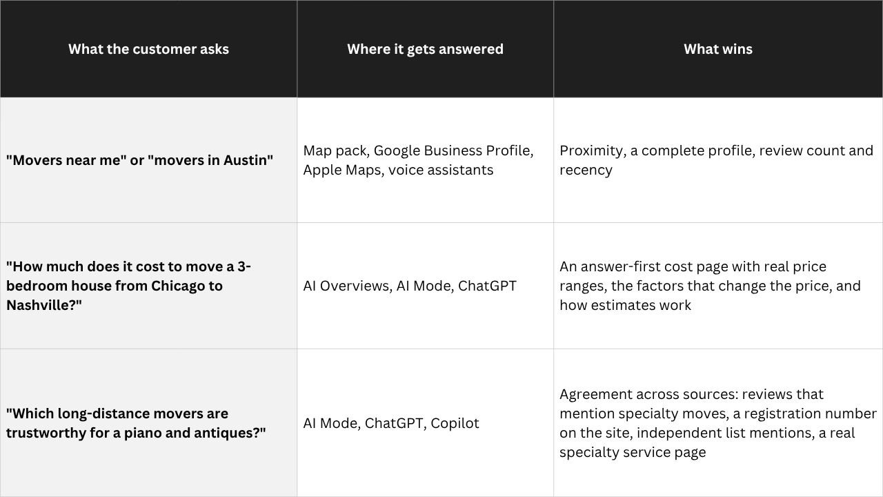 Moving customers ask three very different kinds of questions, and each one is answered in a different place: image jpg