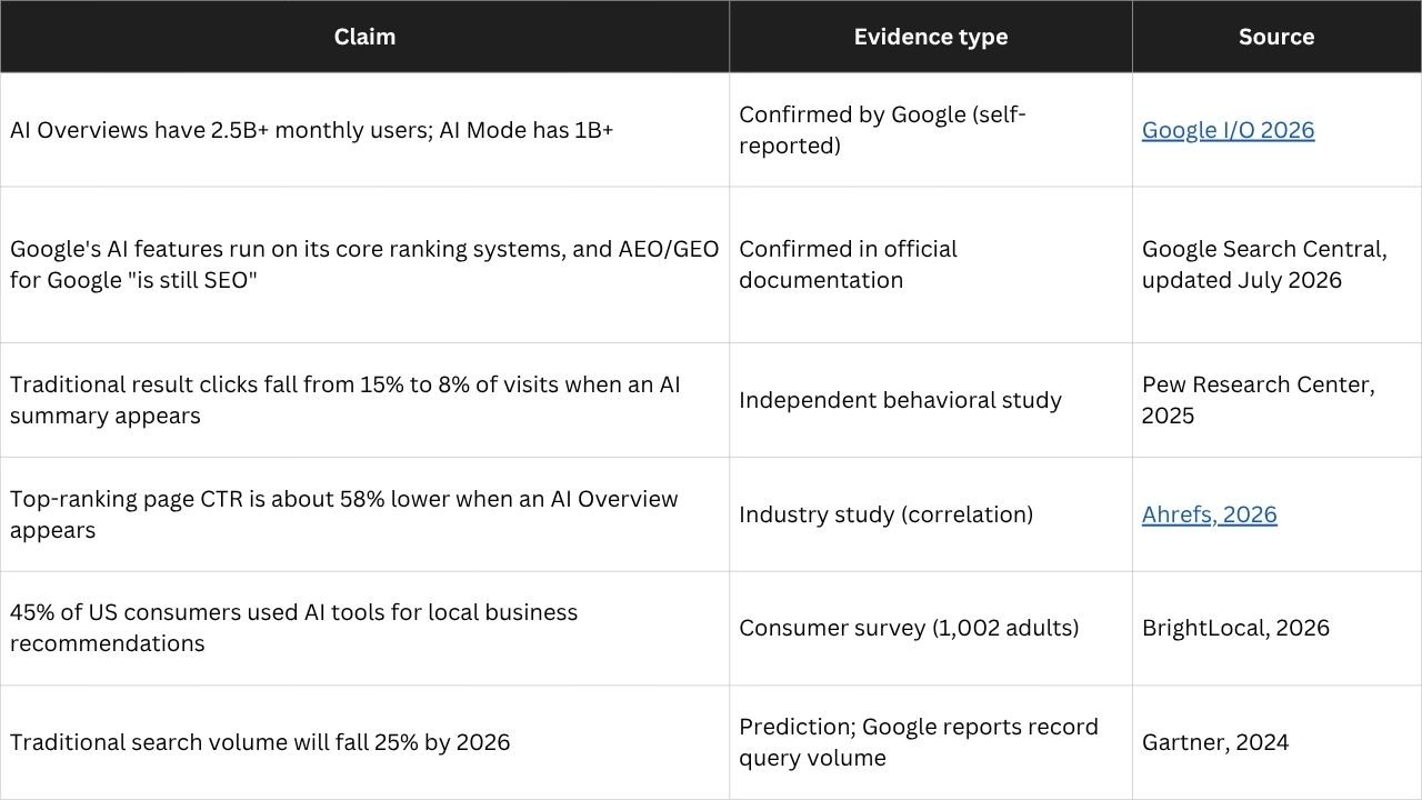 What is confirmed, what is measured, and what is still a prediction