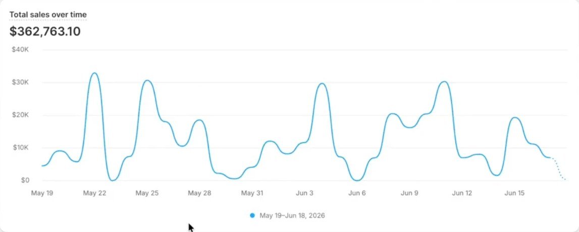 Shopify Analytics: $362,763.10 total sales, 19 May to 18 June 2026