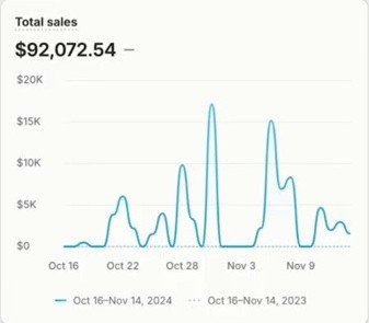 Shopify Analytics: $92,072.54 total sales, 16 October to 14 November 2024