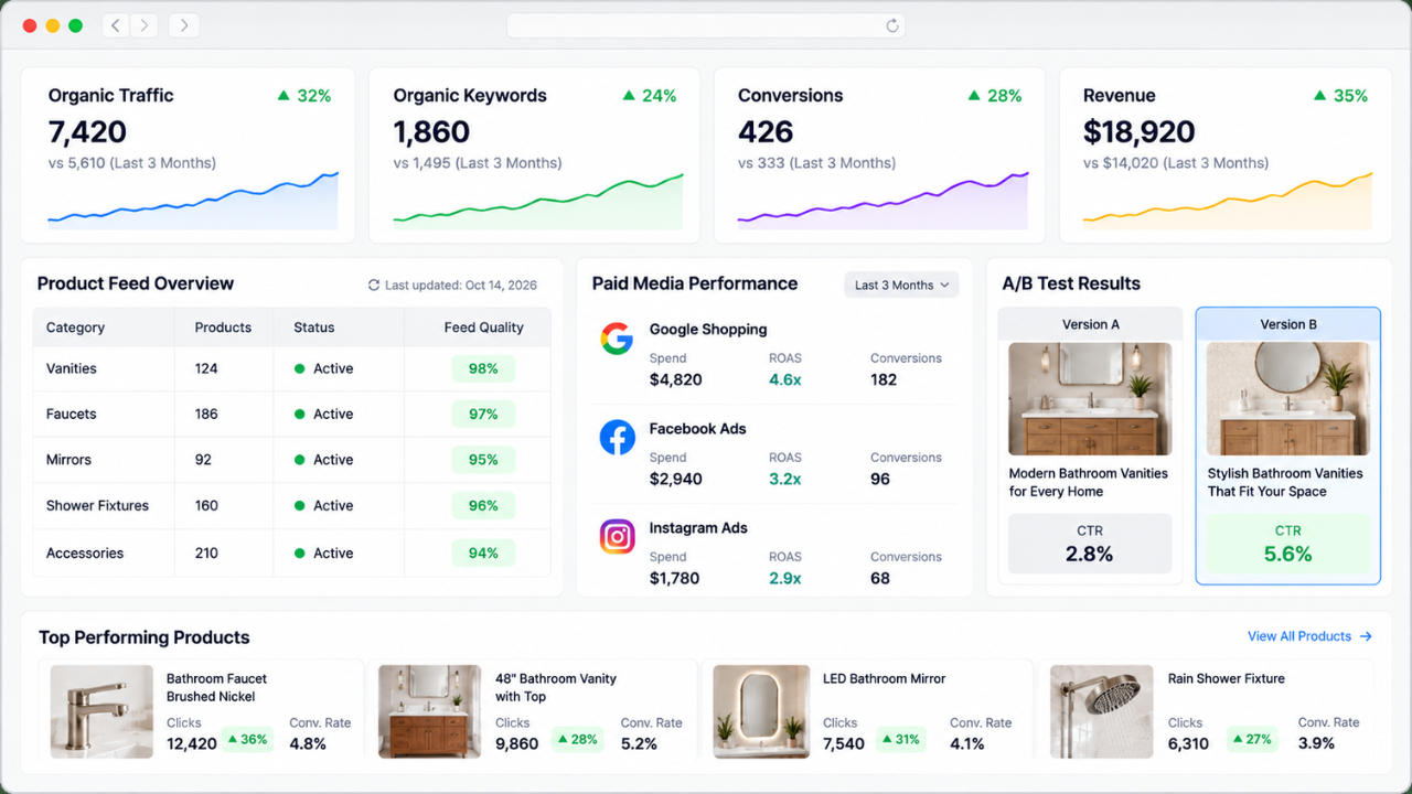 Ecommerce analytics dashboard showing ROAS, conversion rates, revenue, product performance, and marketing campaign metrics.